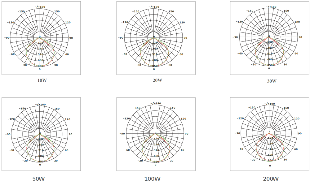 投光燈TS-GD-配光曲線